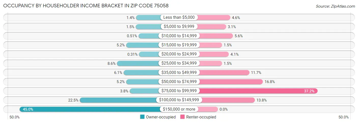 Occupancy by Householder Income Bracket in Zip Code 75058