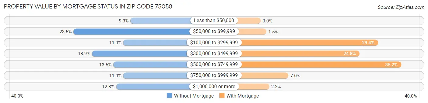 Property Value by Mortgage Status in Zip Code 75058