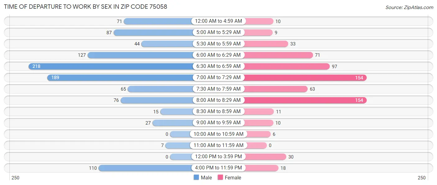 Time of Departure to Work by Sex in Zip Code 75058