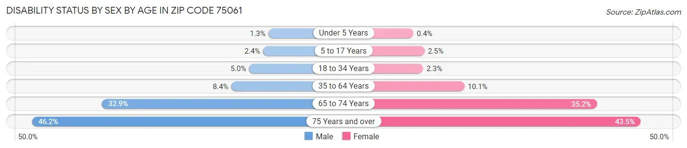 Disability Status by Sex by Age in Zip Code 75061