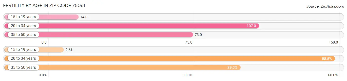 Female Fertility by Age in Zip Code 75061