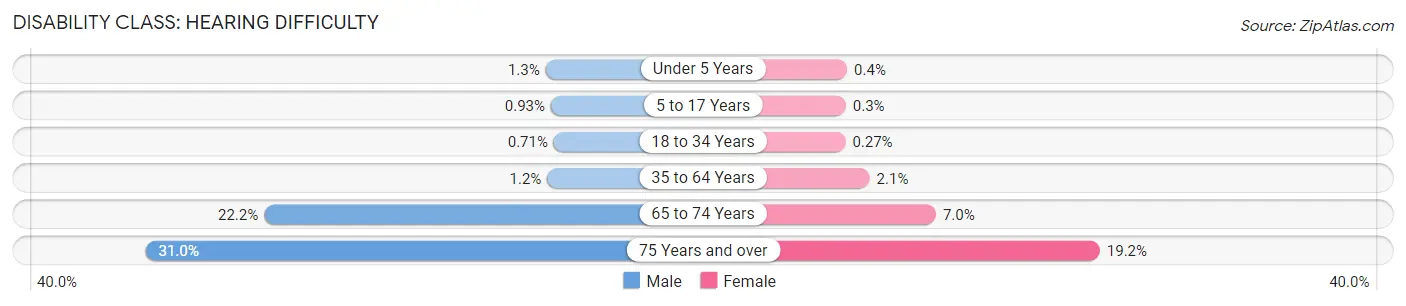 Disability in Zip Code 75061: <span>Hearing Difficulty</span>