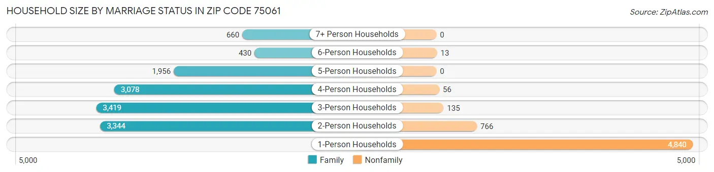 Household Size by Marriage Status in Zip Code 75061