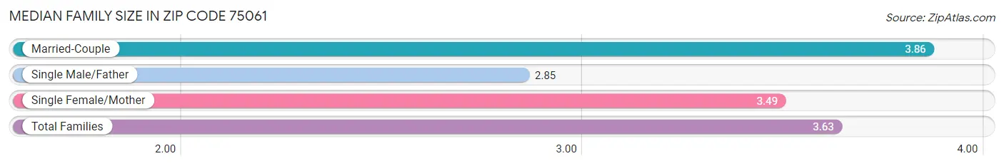 Median Family Size in Zip Code 75061