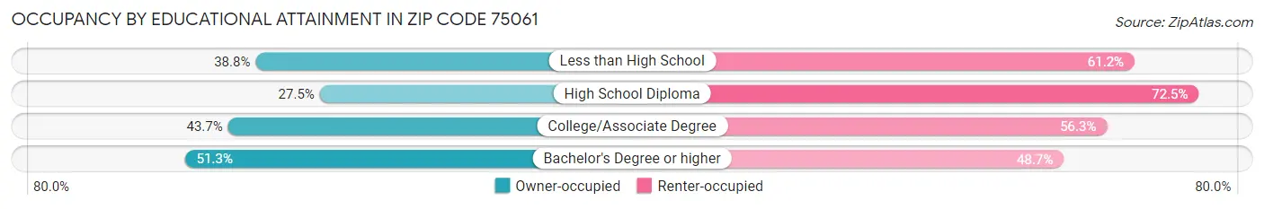 Occupancy by Educational Attainment in Zip Code 75061