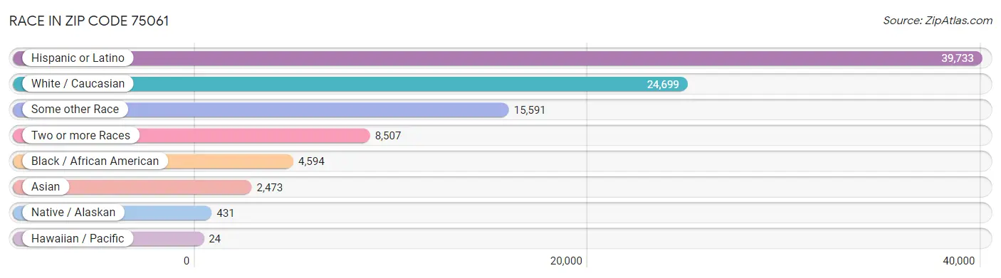 Race in Zip Code 75061