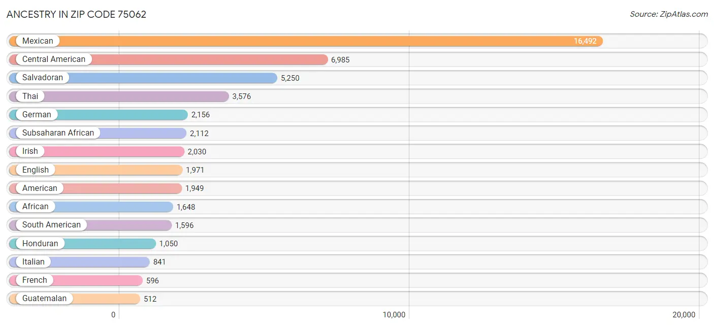 Ancestry in Zip Code 75062