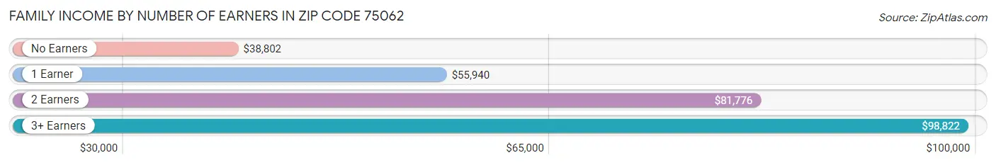 Family Income by Number of Earners in Zip Code 75062