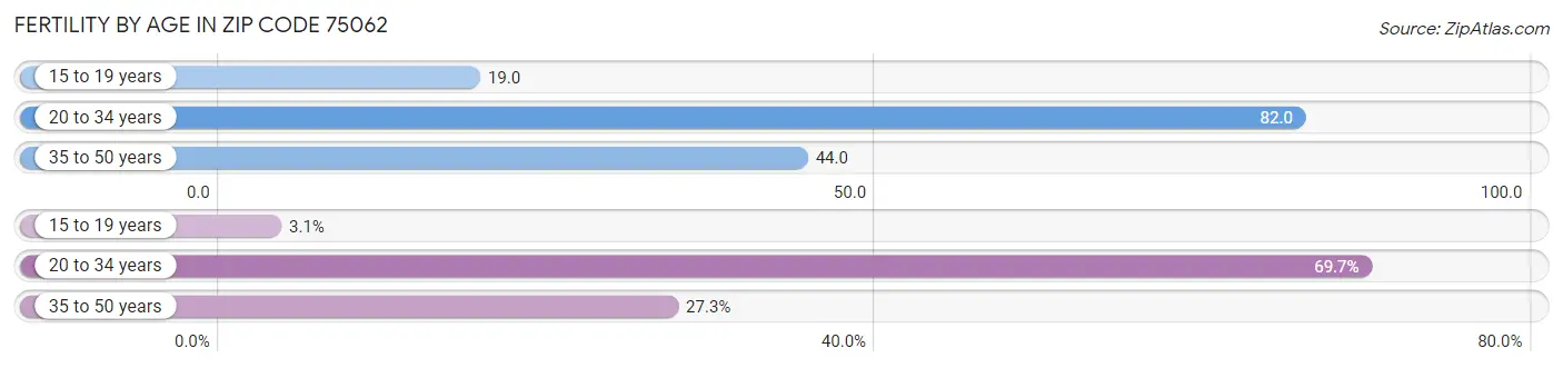 Female Fertility by Age in Zip Code 75062