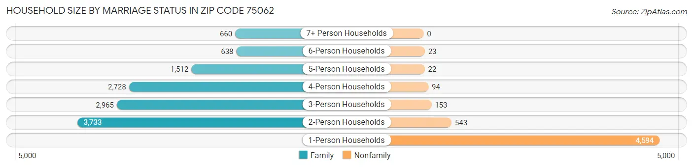 Household Size by Marriage Status in Zip Code 75062