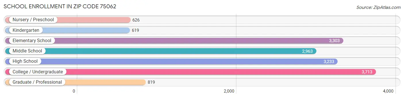 School Enrollment in Zip Code 75062