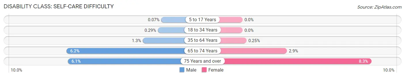 Disability in Zip Code 75062: <span>Self-Care Difficulty</span>