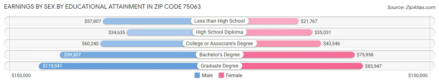 Earnings by Sex by Educational Attainment in Zip Code 75063