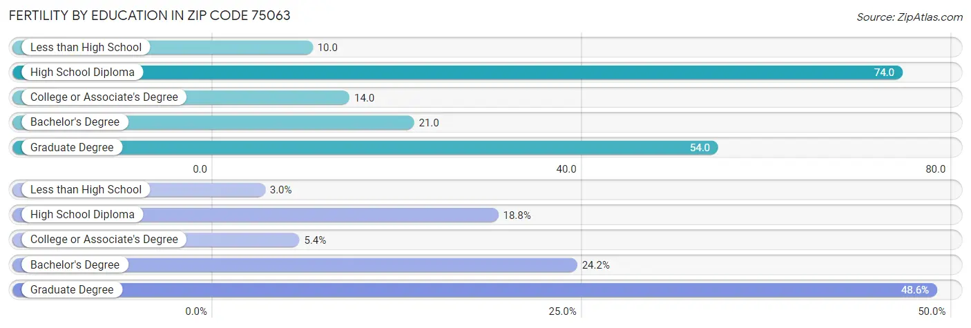 Female Fertility by Education Attainment in Zip Code 75063