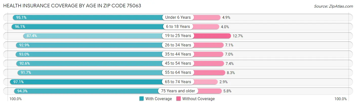 Health Insurance Coverage by Age in Zip Code 75063