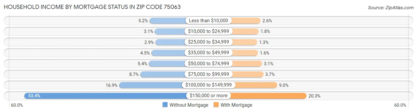 Household Income by Mortgage Status in Zip Code 75063