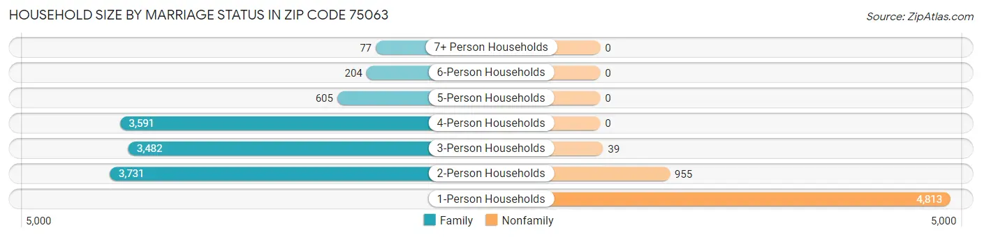 Household Size by Marriage Status in Zip Code 75063