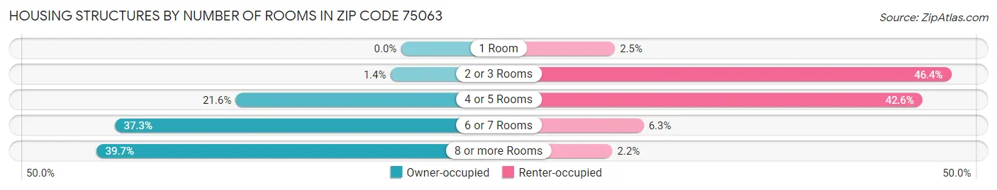 Housing Structures by Number of Rooms in Zip Code 75063