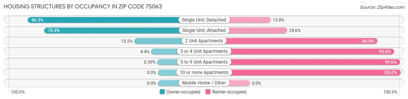 Housing Structures by Occupancy in Zip Code 75063