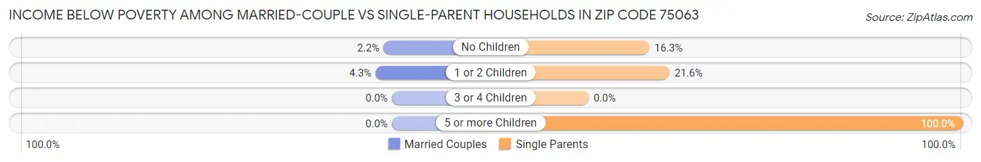 Income Below Poverty Among Married-Couple vs Single-Parent Households in Zip Code 75063