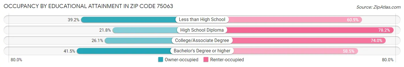 Occupancy by Educational Attainment in Zip Code 75063