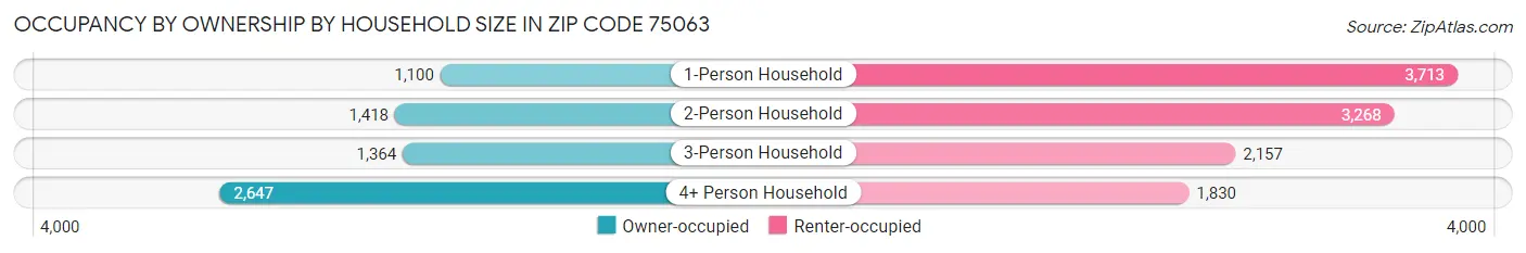 Occupancy by Ownership by Household Size in Zip Code 75063