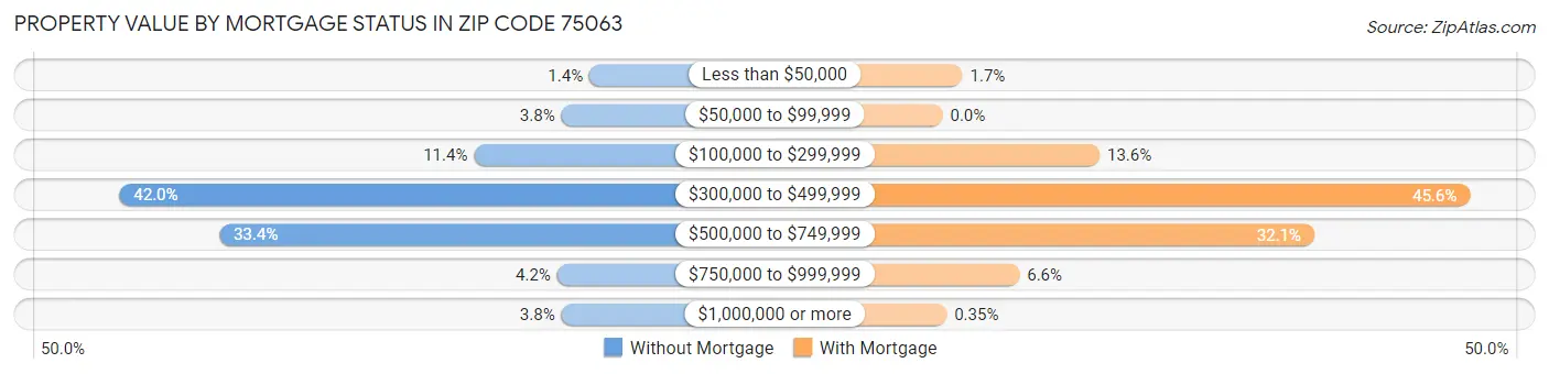Property Value by Mortgage Status in Zip Code 75063