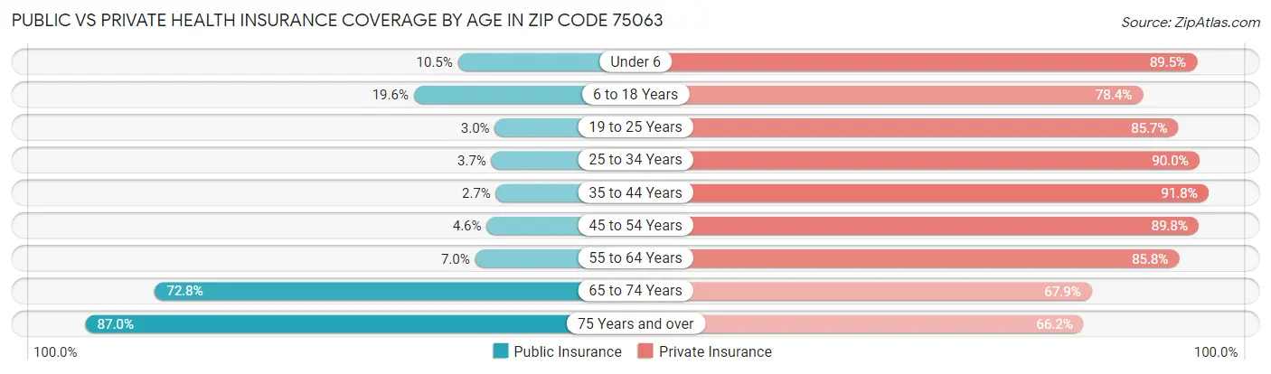 Public vs Private Health Insurance Coverage by Age in Zip Code 75063