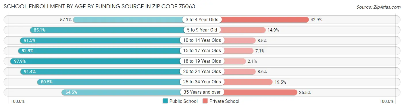 School Enrollment by Age by Funding Source in Zip Code 75063
