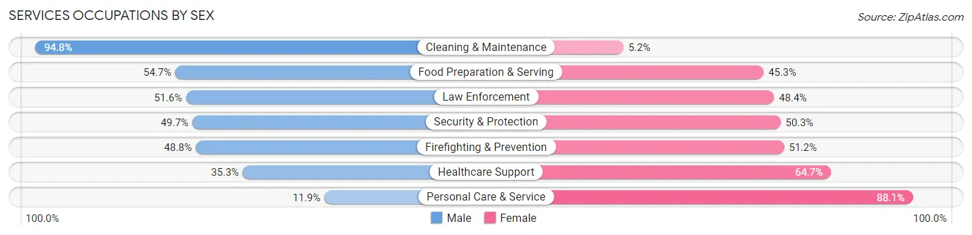 Services Occupations by Sex in Zip Code 75063