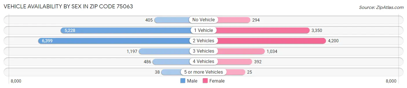 Vehicle Availability by Sex in Zip Code 75063