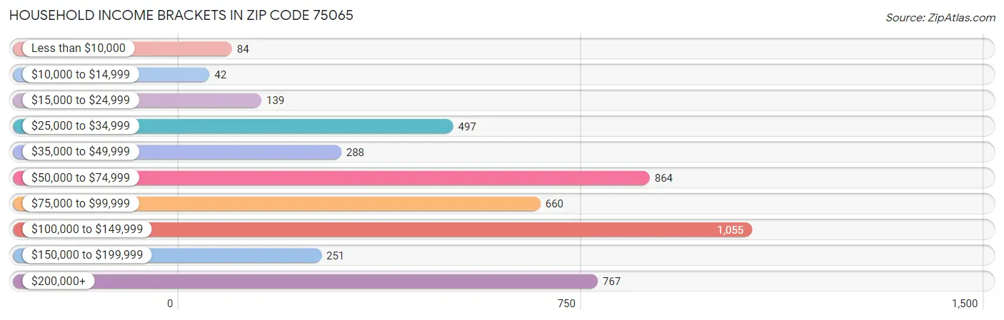 Household Income Brackets in Zip Code 75065