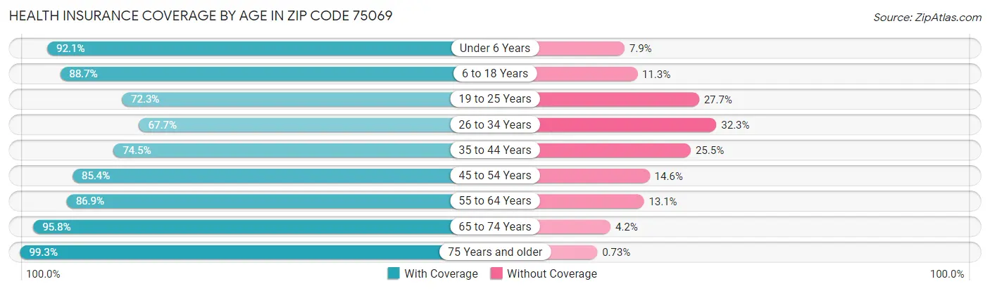 Health Insurance Coverage by Age in Zip Code 75069