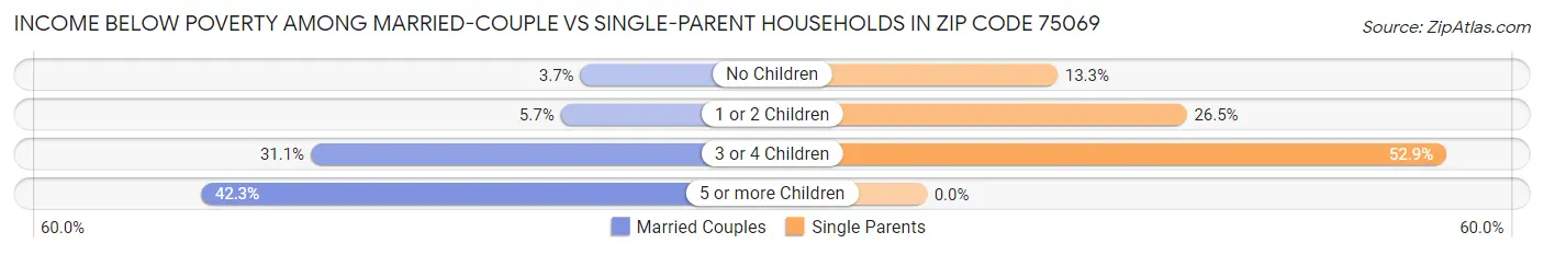 Income Below Poverty Among Married-Couple vs Single-Parent Households in Zip Code 75069