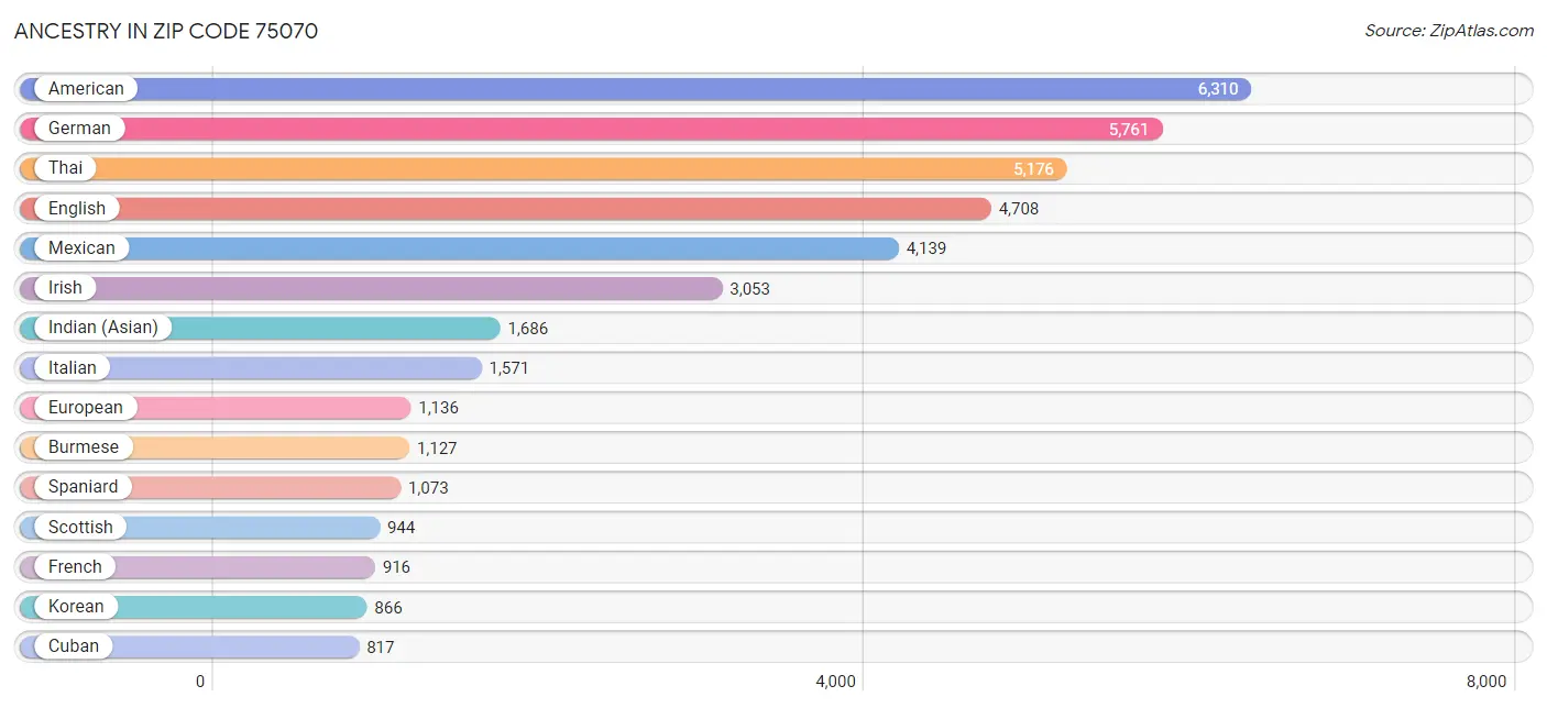 Ancestry in Zip Code 75070