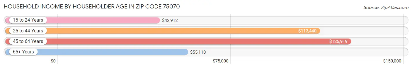 Household Income by Householder Age in Zip Code 75070