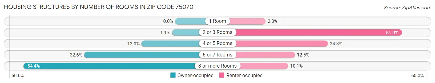 Housing Structures by Number of Rooms in Zip Code 75070