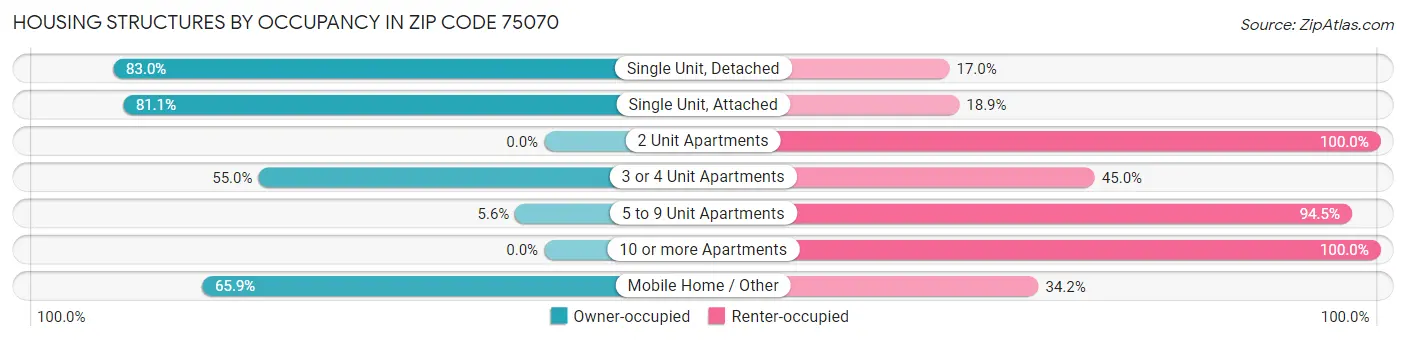 Housing Structures by Occupancy in Zip Code 75070