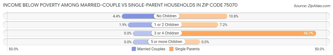 Income Below Poverty Among Married-Couple vs Single-Parent Households in Zip Code 75070