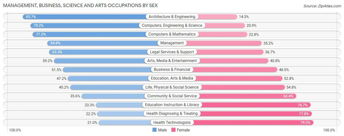 Management, Business, Science and Arts Occupations by Sex in Zip Code 75070