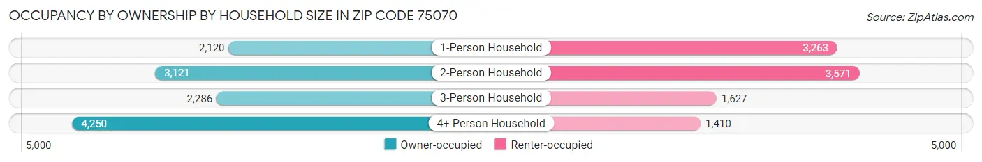 Occupancy by Ownership by Household Size in Zip Code 75070