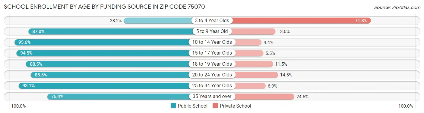 School Enrollment by Age by Funding Source in Zip Code 75070