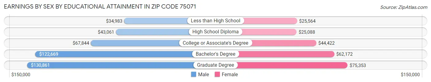 Earnings by Sex by Educational Attainment in Zip Code 75071