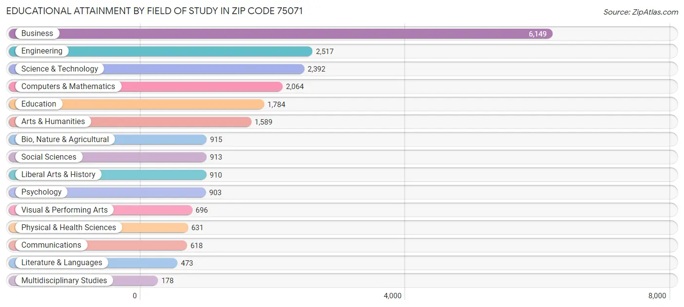 Educational Attainment by Field of Study in Zip Code 75071