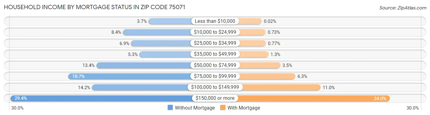 Household Income by Mortgage Status in Zip Code 75071