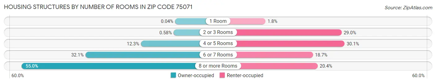 Housing Structures by Number of Rooms in Zip Code 75071