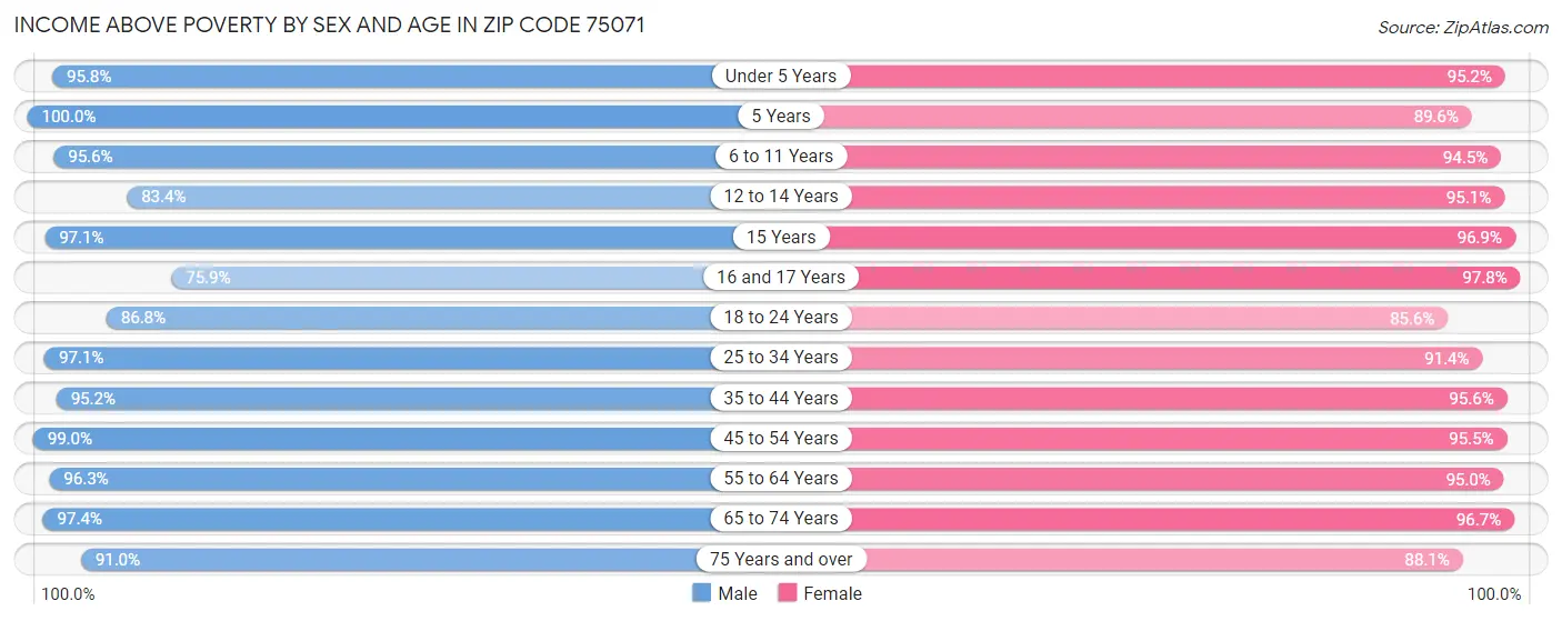 Income Above Poverty by Sex and Age in Zip Code 75071