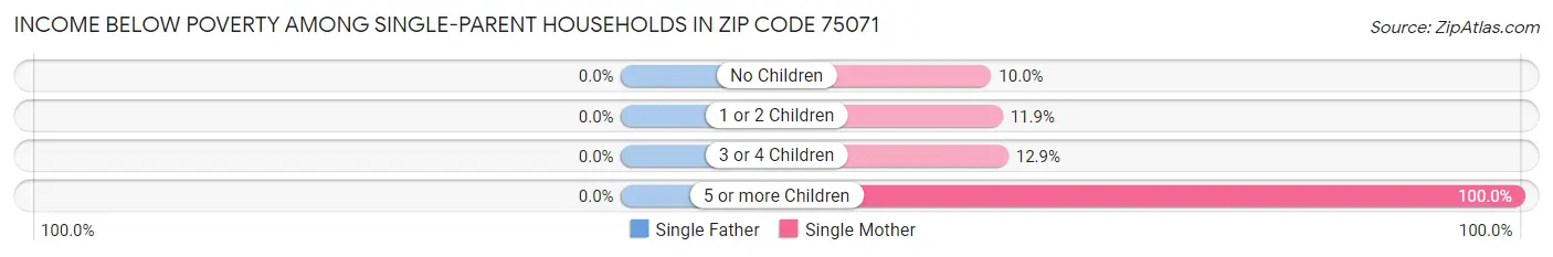 Income Below Poverty Among Single-Parent Households in Zip Code 75071