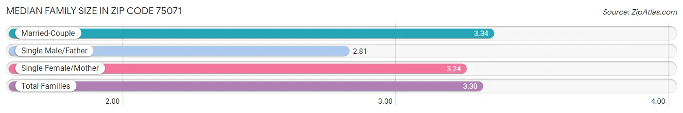 Median Family Size in Zip Code 75071