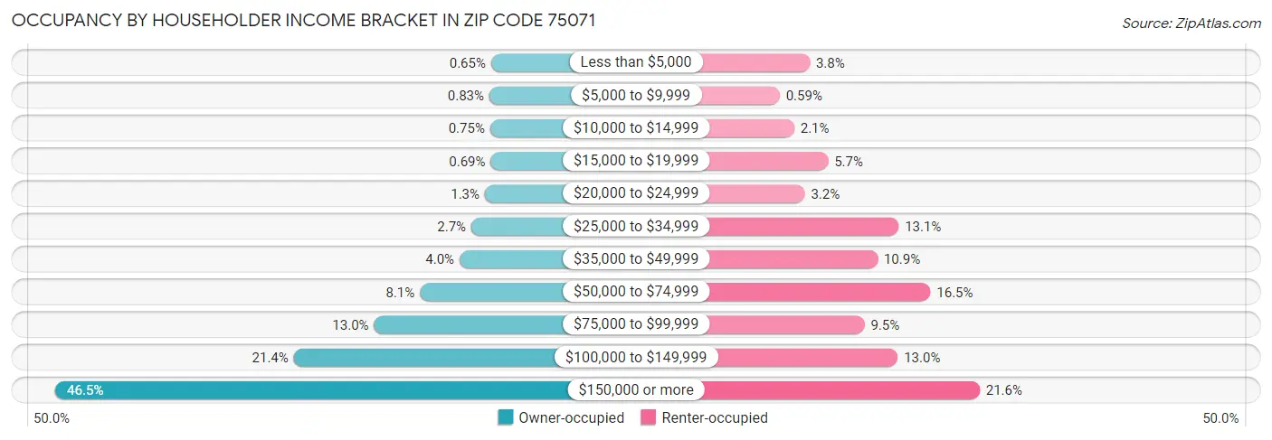 Occupancy by Householder Income Bracket in Zip Code 75071